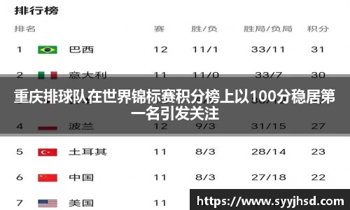 重庆排球队在世界锦标赛积分榜上以100分稳居第一名引发关注